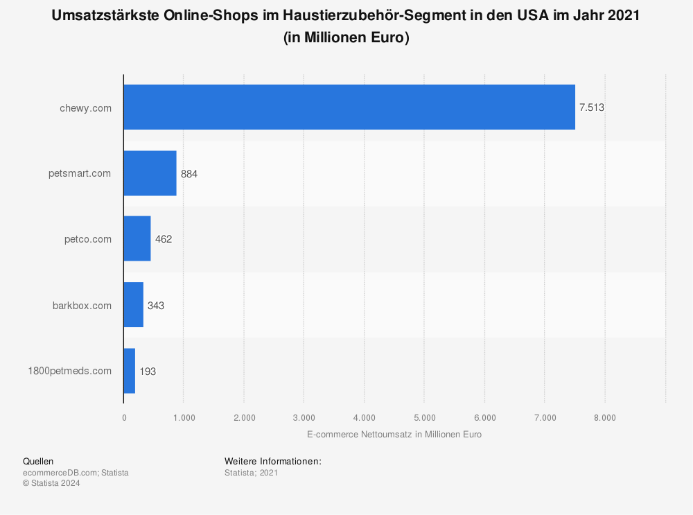 Statistik: Umsatzstärkste Online-Shops im Haustierzubehör-Segment in den USA im Jahr 2021 (in Millionen Euro) | Statista