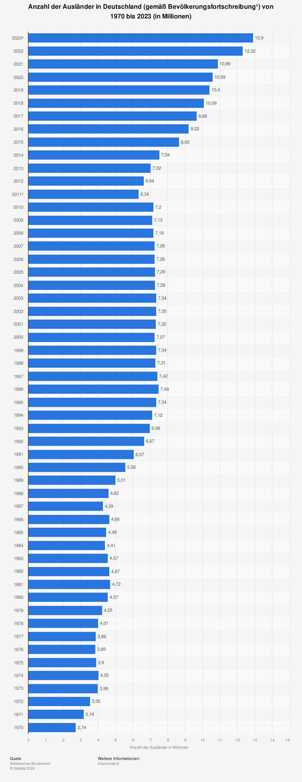 Statistik: Anzahl der Ausländer in Deutschland (gemäß Bevölkerungsfortschreibung¹) von 1970 bis 2021 (in Millionen) | Statista