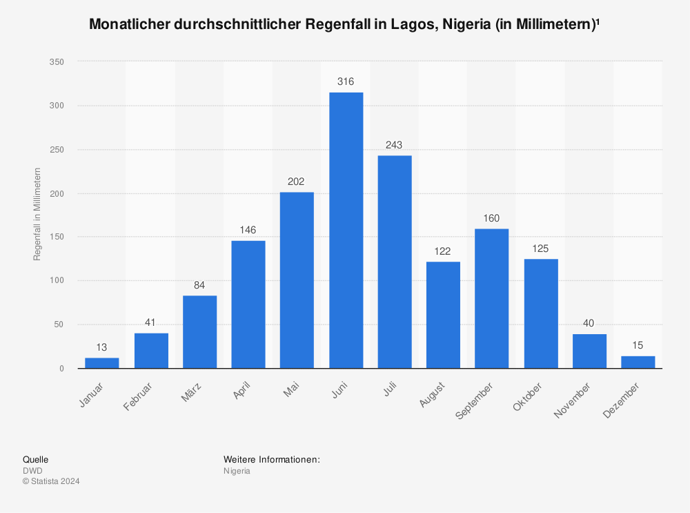 Statistik: Monatlicher durchschnittlicher Regenfall in Lagos, Nigeria (in Millimetern)¹ | Statista