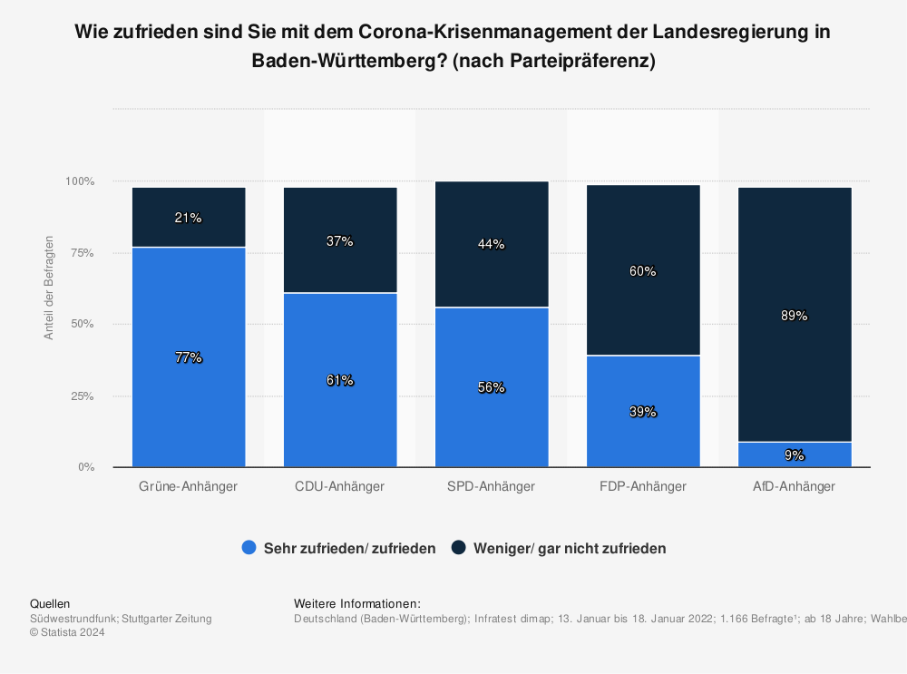 Statistik: Wie zufrieden sind Sie mit dem Corona-Krisenmanagement der Landesregierung in Baden-Württemberg? (nach Parteipräferenz) | Statista