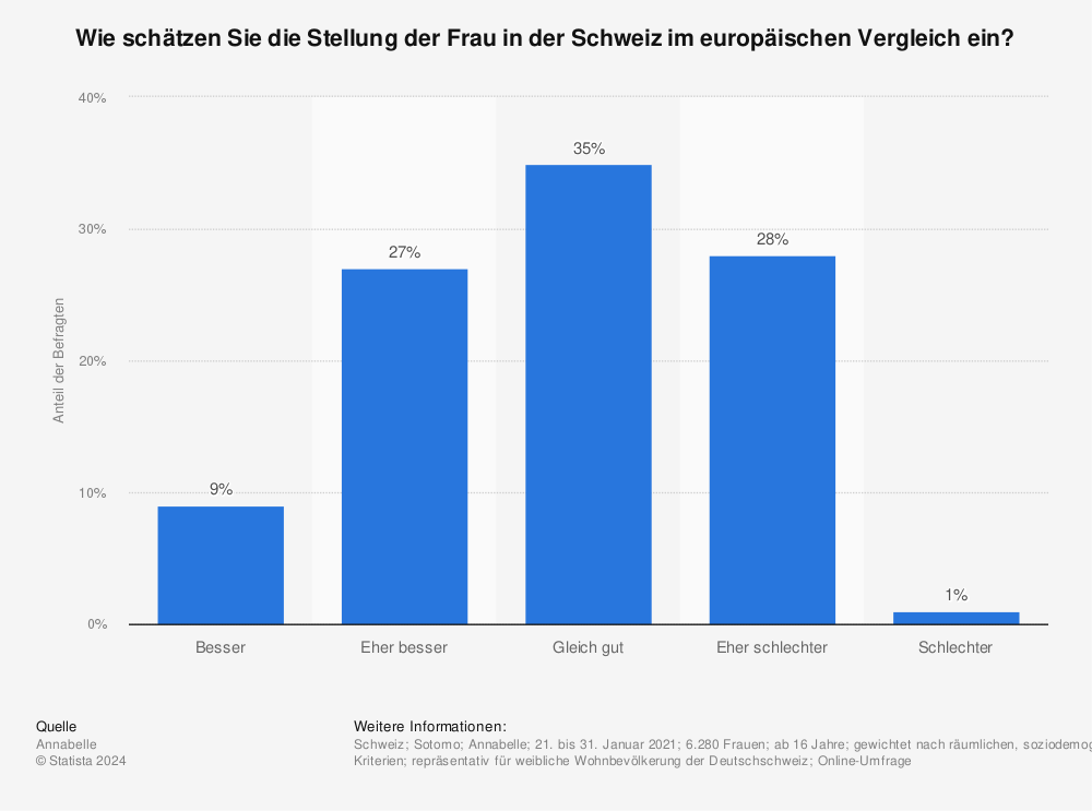 Statistik: Wie schätzen Sie die Stellung der Frau in der Schweiz im europäischen Vergleich ein? | Statista