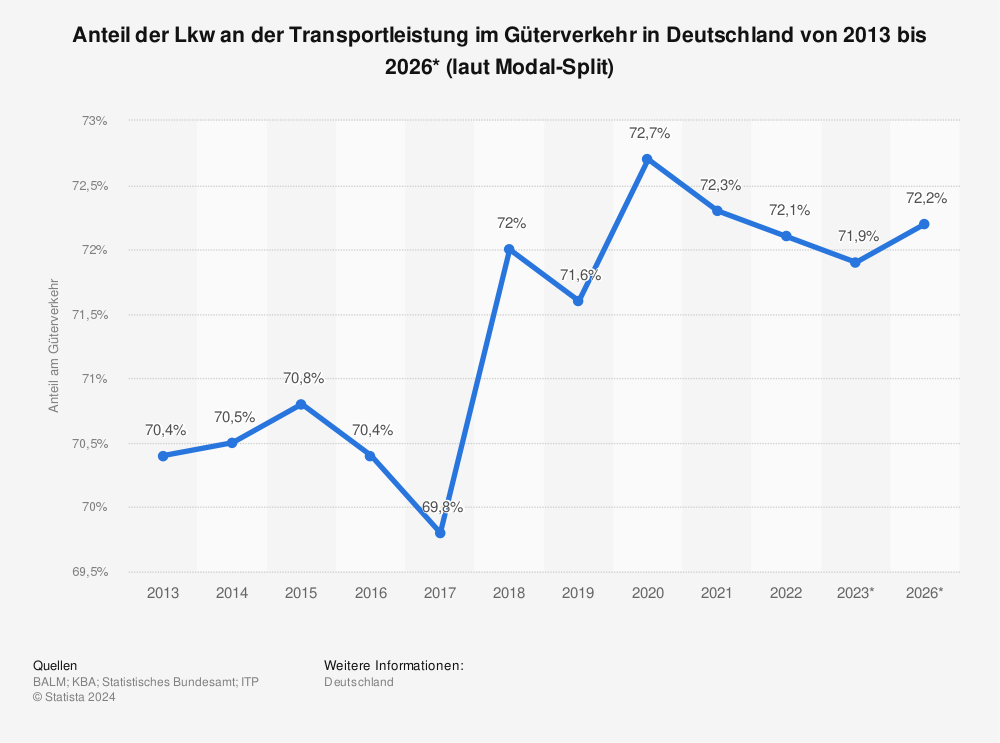 Statistik: Anteil der Lkw an der Transportleistung im Güterverkehr in Deutschland von 2013 bis 2025 (laut Modal-Split) | Statista