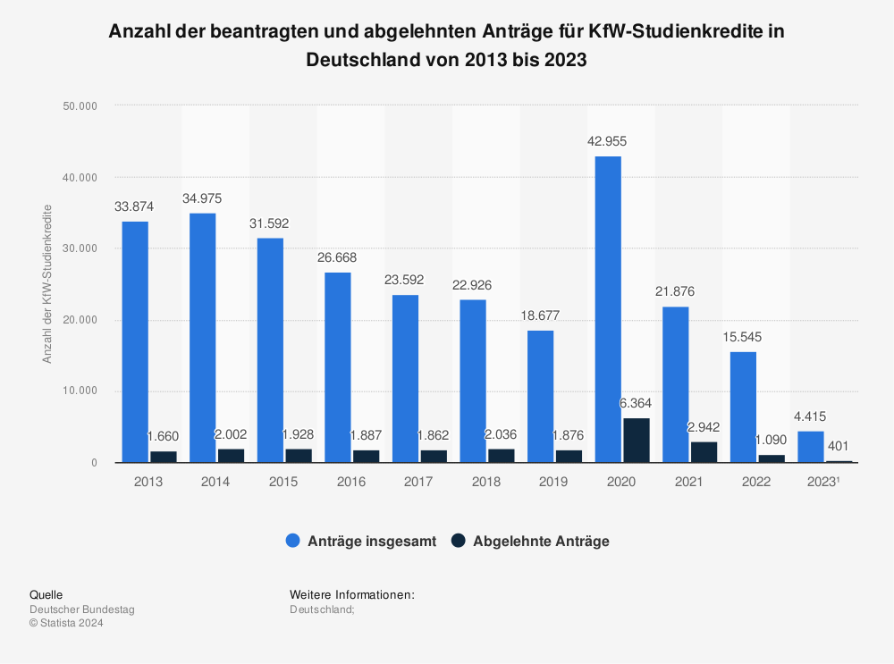 Statistik: Anzahl der beantragten KfW-Studienkredite in Deutschland nach Zusagen und Ablehnungen von 2019 bis 2021 (2021: bis März) | Statista