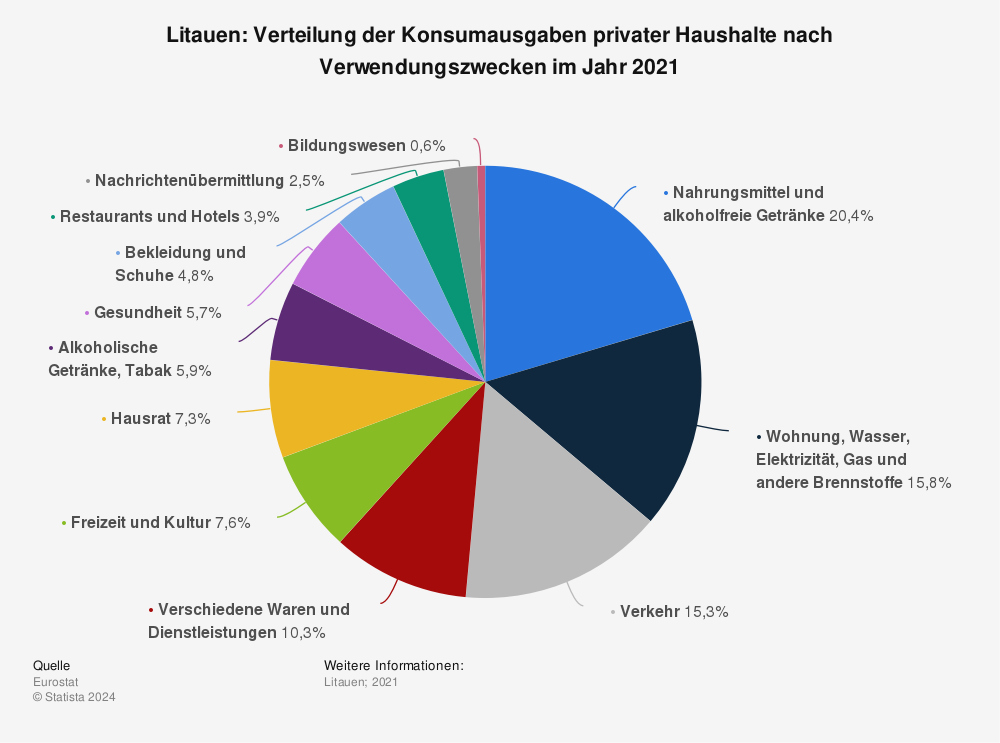 Statistik: Litauen: Verteilung der Konsumausgaben privater Haushalte nach Verwendungszwecken im Jahr 2021 | Statista