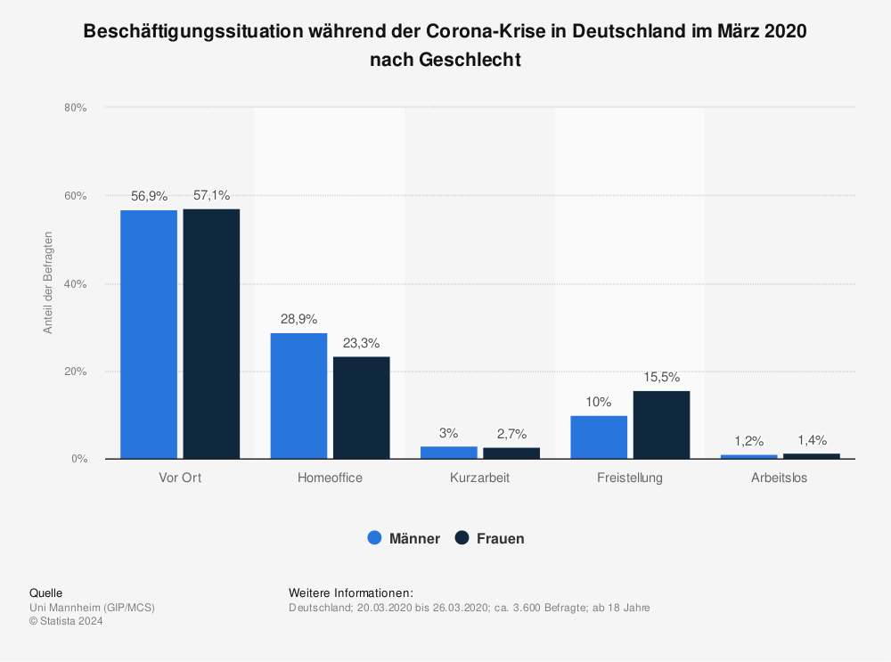 Statistik: Beschäftigungssituation während der Corona-Krise in Deutschland im März 2020 nach Geschlecht | Statista