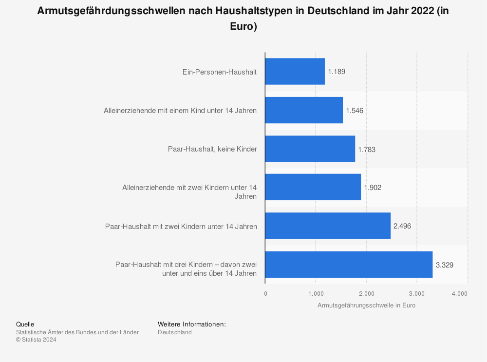 Statistik: Armutsgrenzen nach Haushaltstypen in Deutschland im Jahr 2020 (in Euro) | Statista