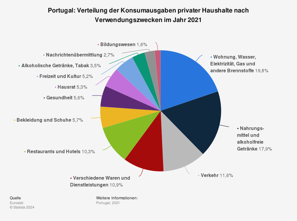 Statistik: Portugal: Verteilung der Konsumausgaben privater Haushalte nach Verwendungszwecken im Jahr 2021 | Statista