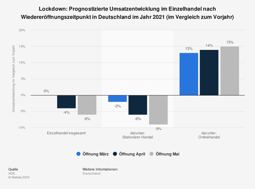 Statistik: Lockdown: Prognostizierte Umsatzentwicklung im Einzelhandel nach Wiedereröffnungszeitpunkt in Deutschland im Jahr 2021 (im Vergleich zum Vorjahr) | Statista