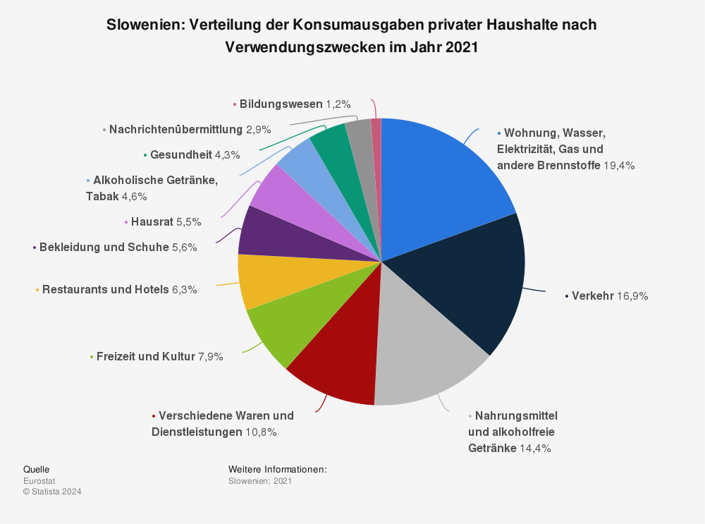 Statistik: Slowenien: Verteilung der Konsumausgaben privater Haushalte nach Verwendungszwecken im Jahr 2021 | Statista