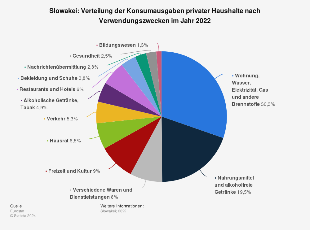 Statistik: Slowakei: Verteilung der Konsumausgaben privater Haushalte nach Verwendungszwecken im Jahr 2022 | Statista
