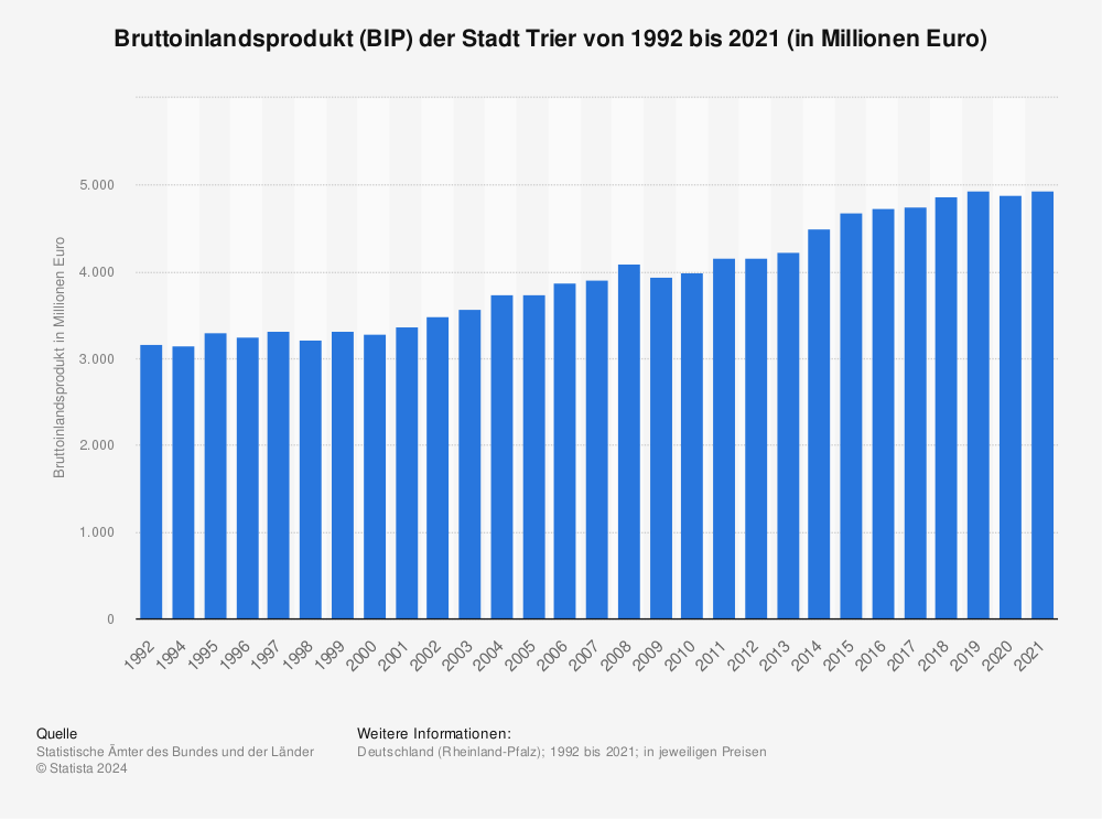 Statistik: Bruttoinlandsprodukt (BIP) der Stadt Trier von 1992 bis 2020 (in Millionen Euro) | Statista
