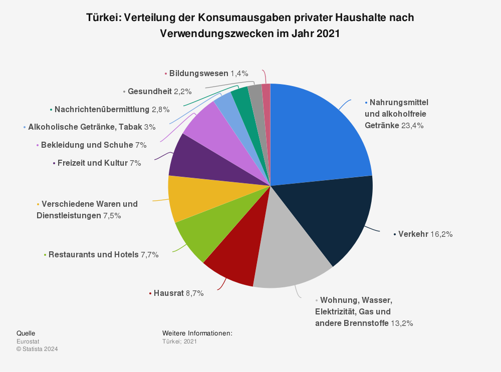 Statistik: Türkei: Verteilung der Konsumausgaben privater Haushalte nach Verwendungszwecken im Jahr 2021 | Statista