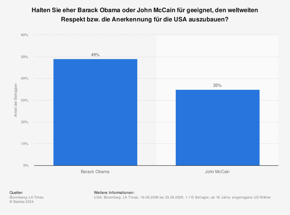 Statistik: Halten Sie eher Barack Obama oder John McCain für geeignet, den weltweiten Respekt bzw. die Anerkennung für die USA auszubauen? | Statista