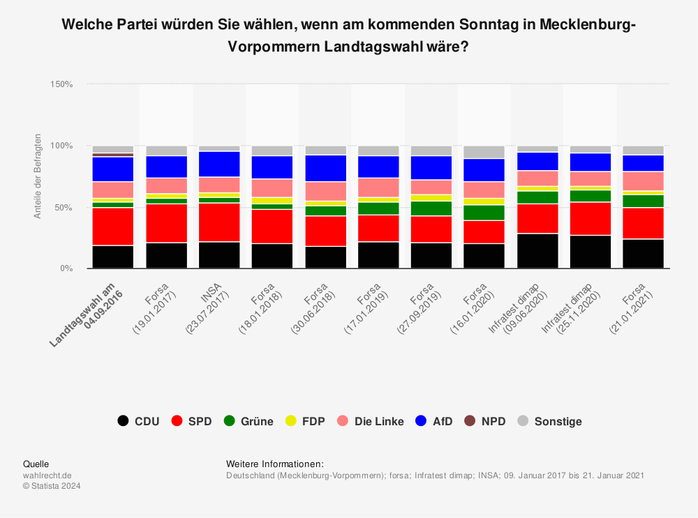Statistik: Welche Partei würden Sie wählen, wenn am kommenden Sonntag in Mecklenburg-Vorpommern Landtagswahl wäre? | Statista
