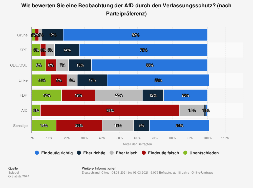 Statistik: Wie bewerten Sie eine Beobachtung der AfD durch den Verfassungsschutz? (nach Parteipräferenz) | Statista