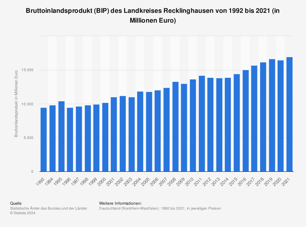 Statistik: Bruttoinlandsprodukt (BIP) des Landkreises Recklinghausen von 1992 bis 2019 (in Millionen Euro) | Statista