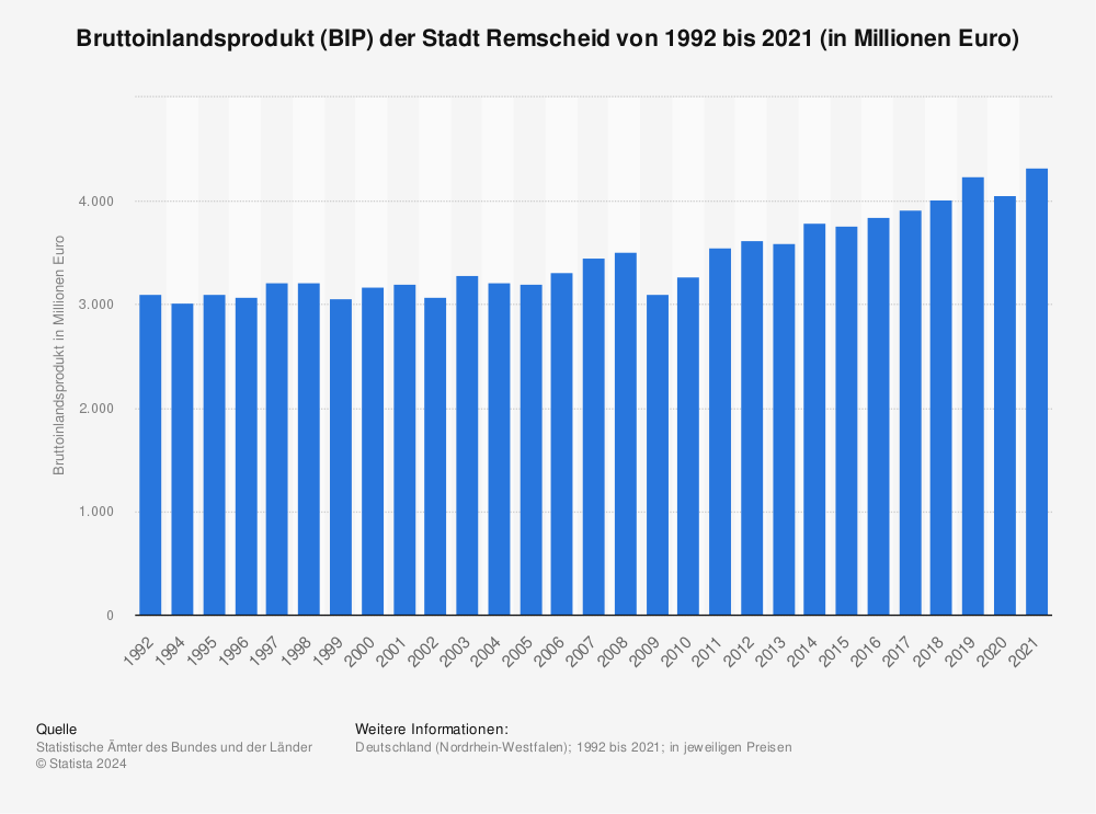 Statistik: Bruttoinlandsprodukt (BIP) der Stadt Remscheid von 1992 bis 2020 (in Millionen Euro) | Statista