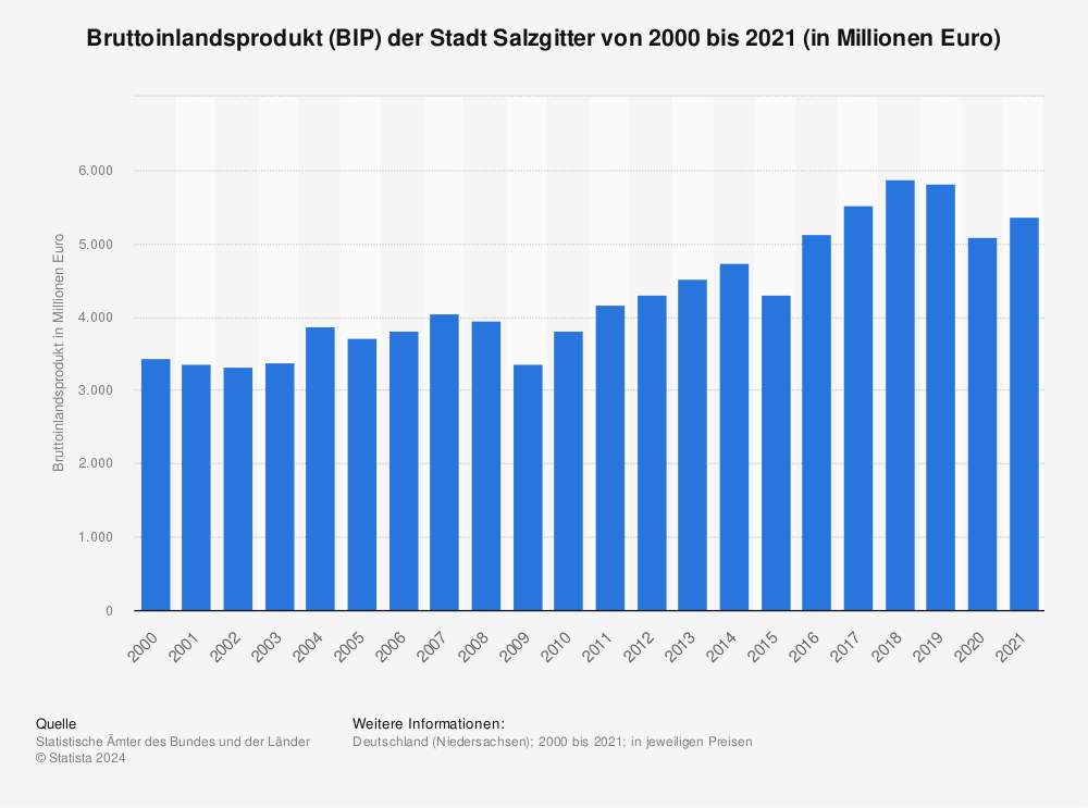 Statistik: Bruttoinlandsprodukt (BIP) der Stadt Salzgitter von 2000 bis 2019 (in Millionen Euro) | Statista
