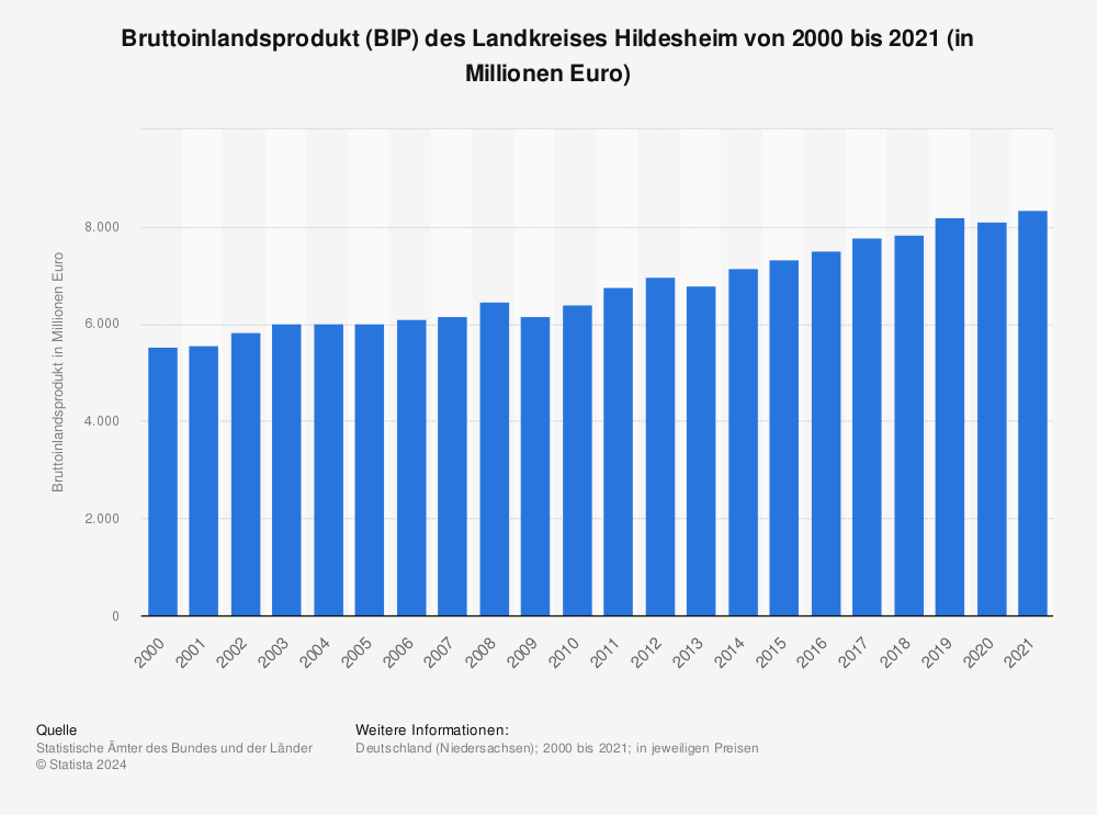 Statistik: Bruttoinlandsprodukt (BIP) des Landkreises Hildesheim von 2000 bis 2019 (in Millionen Euro) | Statista