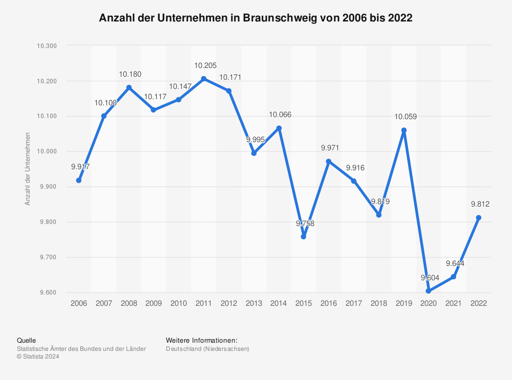 Statistik: Anzahl der Unternehmen in Braunschweig von 2006 bis 2022 | Statista