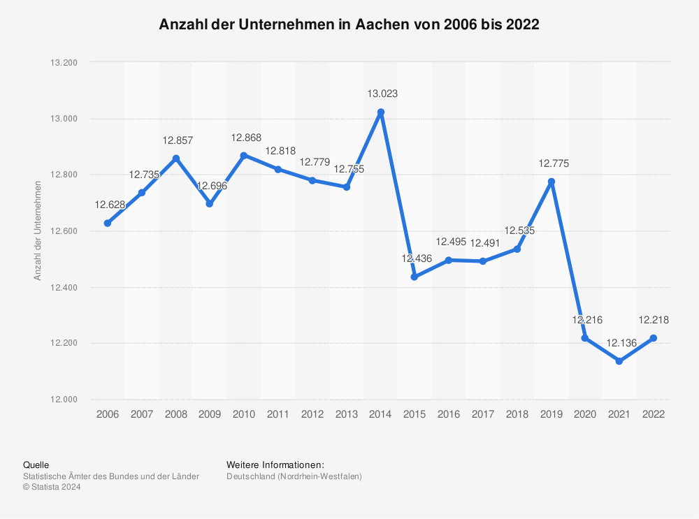 Statistik: Anzahl der Unternehmen in Aachen von 2006 bis 2018 | Statista