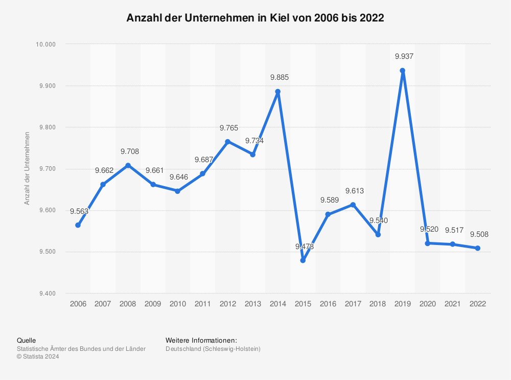 Statistik: Anzahl der Unternehmen in Kiel von 2006 bis 2021 | Statista