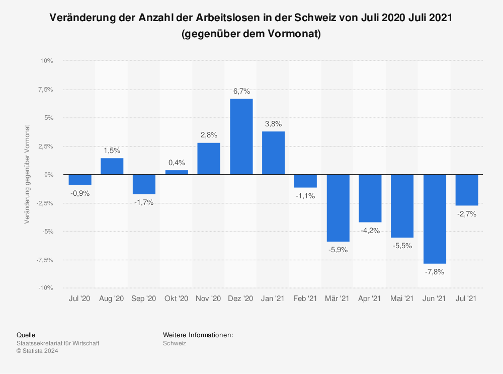Statistik: Veränderung der Anzahl der Arbeitslosen in der Schweiz von Juli 2020 Juli 2021 (gegenüber dem Vormonat) | Statista