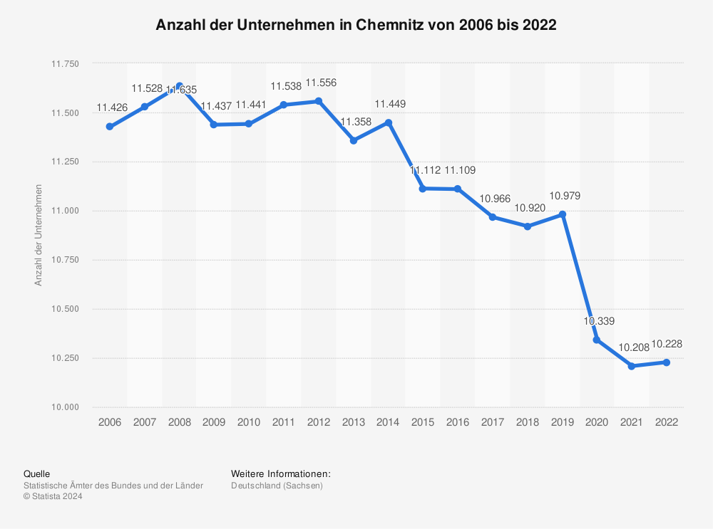Statistik: Anzahl der Unternehmen in Chemnitz von 2006 bis 2021 | Statista