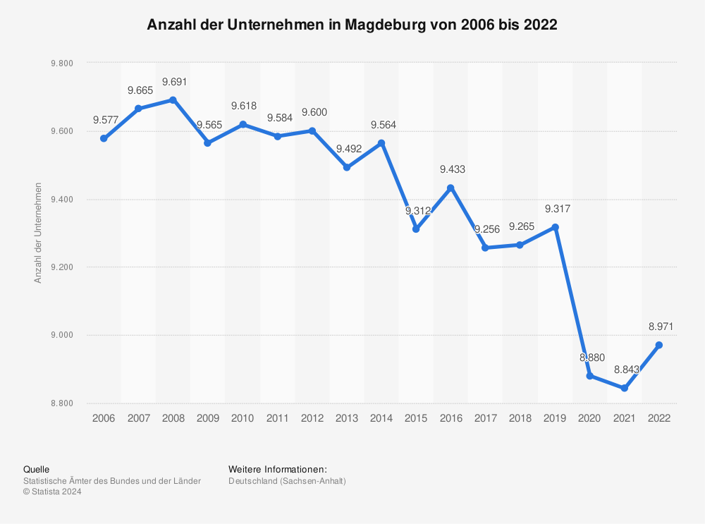 Statistik: Anzahl der Unternehmen in Magdeburg von 2006 bis 2020 | Statista