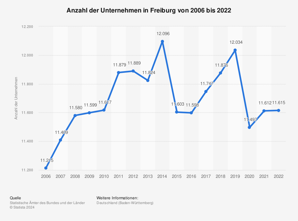 Statistik: Anzahl der Unternehmen in Freiburg von 2006 bis 2021 | Statista