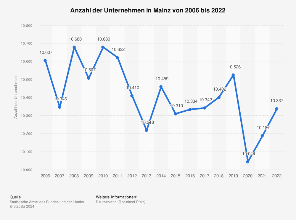 Statistik: Anzahl der Unternehmen in Mainz von 2006 bis 2020 | Statista