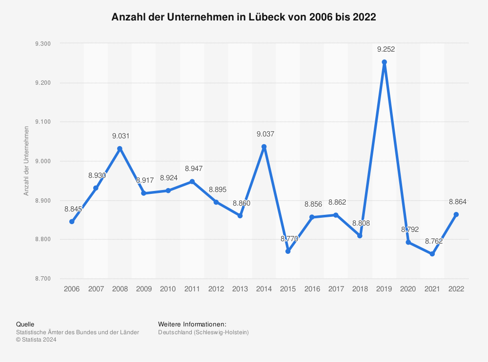 Statistik: Anzahl der Unternehmen in Lübeck von 2006 bis 2020 | Statista