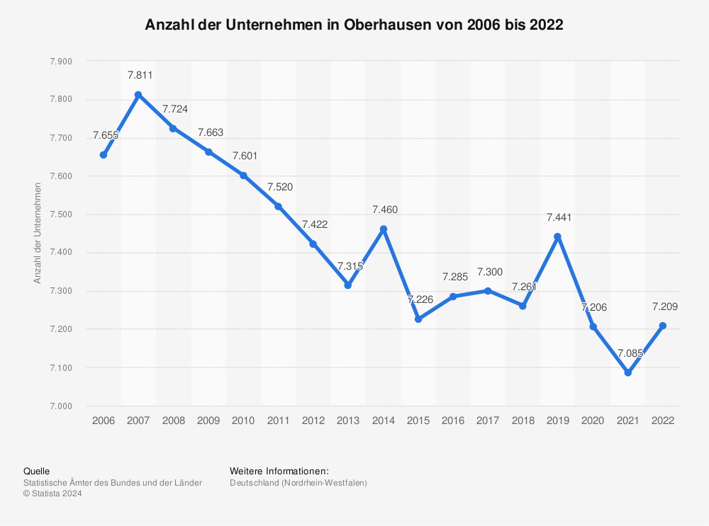 Statistik: Anzahl der Unternehmen in Oberhausen von 2006 bis 2021 | Statista