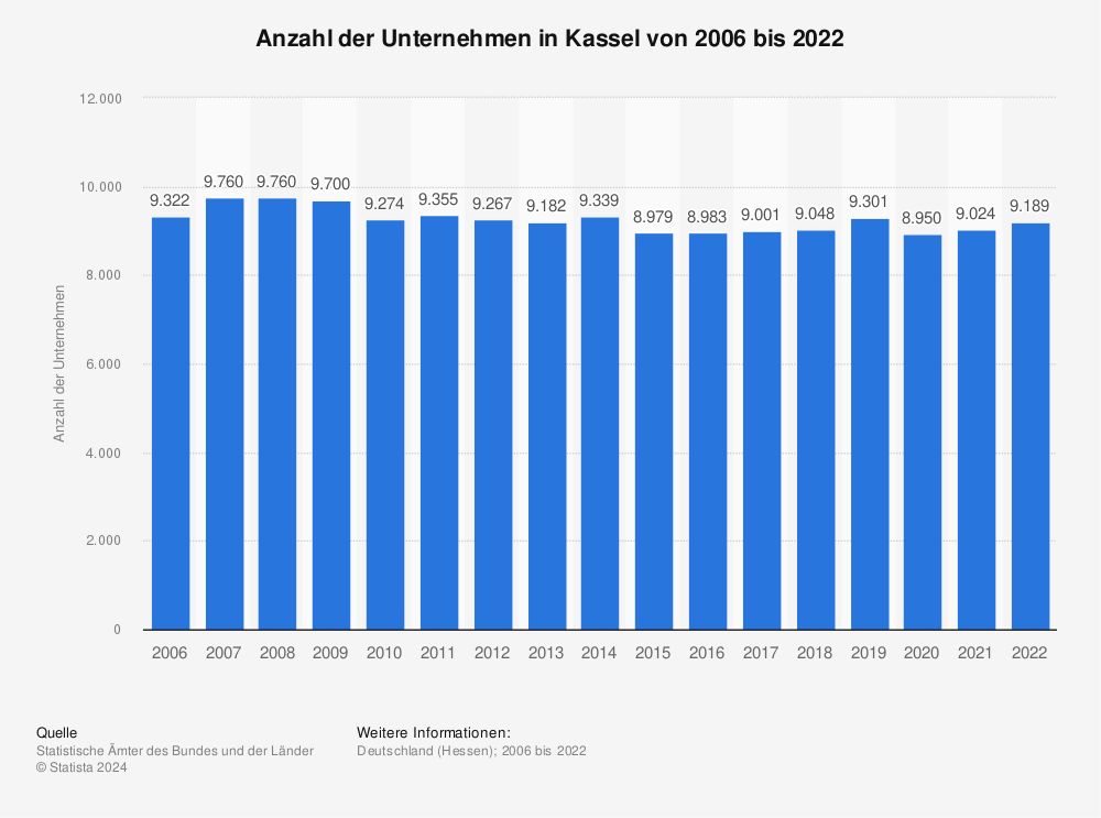 Statistik: Anzahl der Unternehmen in Kassel von 2006 bis 2022 | Statista