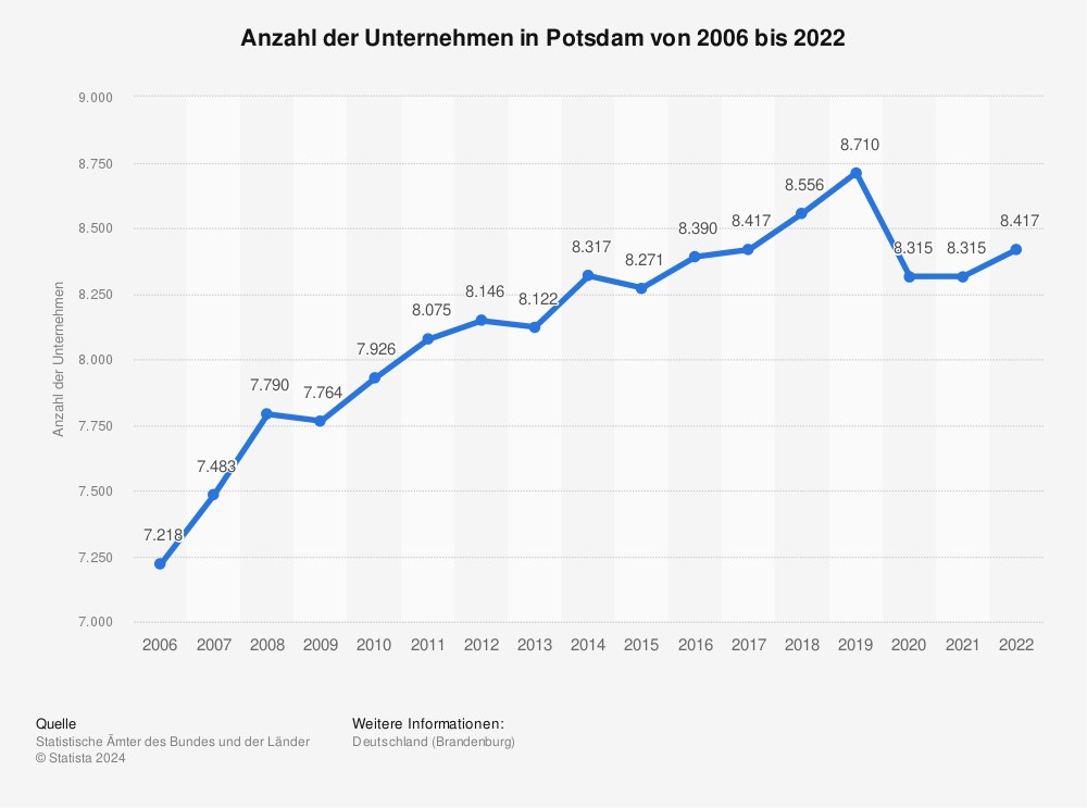 Statistik: Anzahl der Unternehmen in Potsdam von 2006 bis 2020 | Statista