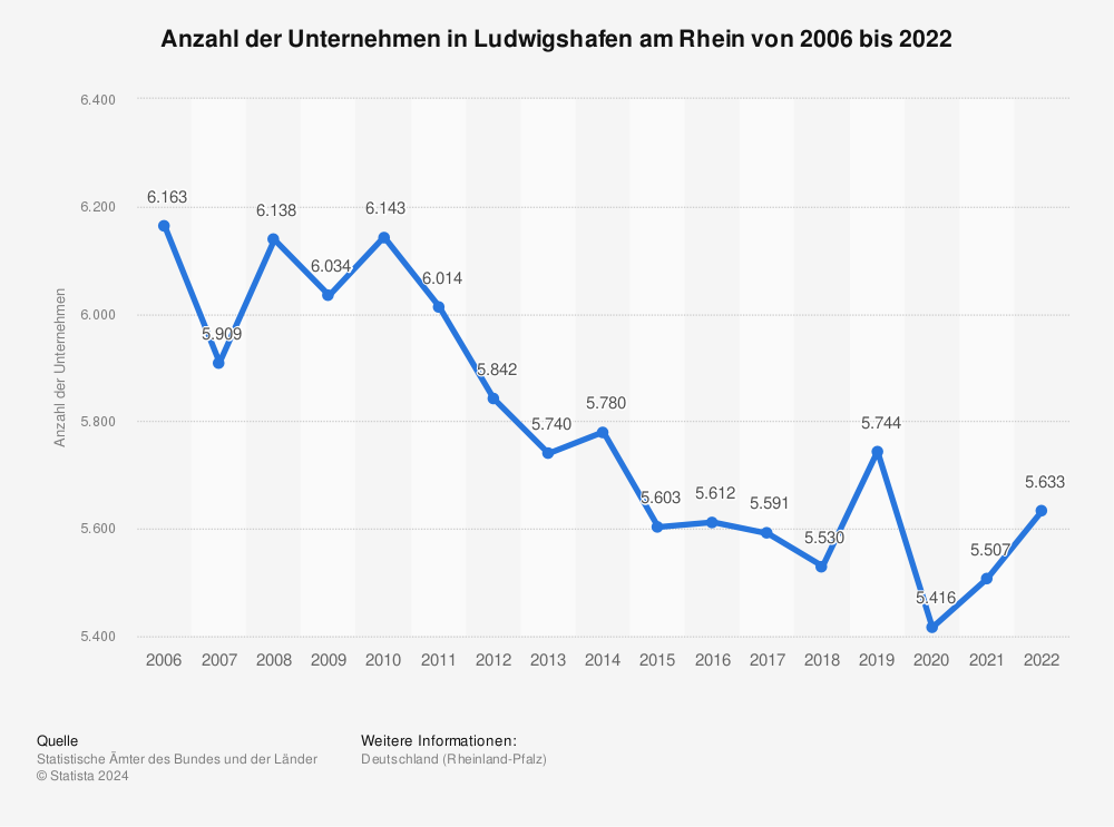 Statistik: Anzahl der Unternehmen in Ludwigshafen am Rhein von 2006 bis 2021 | Statista