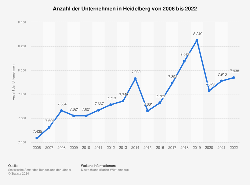 Statistik: Anzahl der Unternehmen in Heidelberg von 2006 bis 2021 | Statista