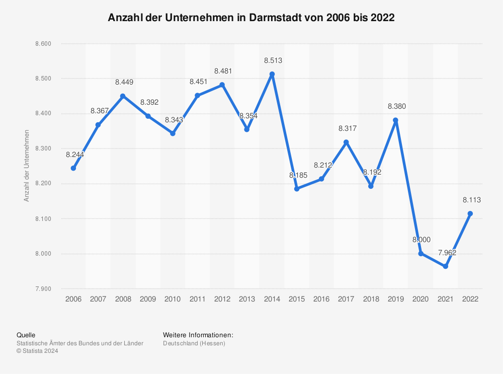 Statistik: Anzahl der Unternehmen in Darmstadt von 2006 bis 2021 | Statista