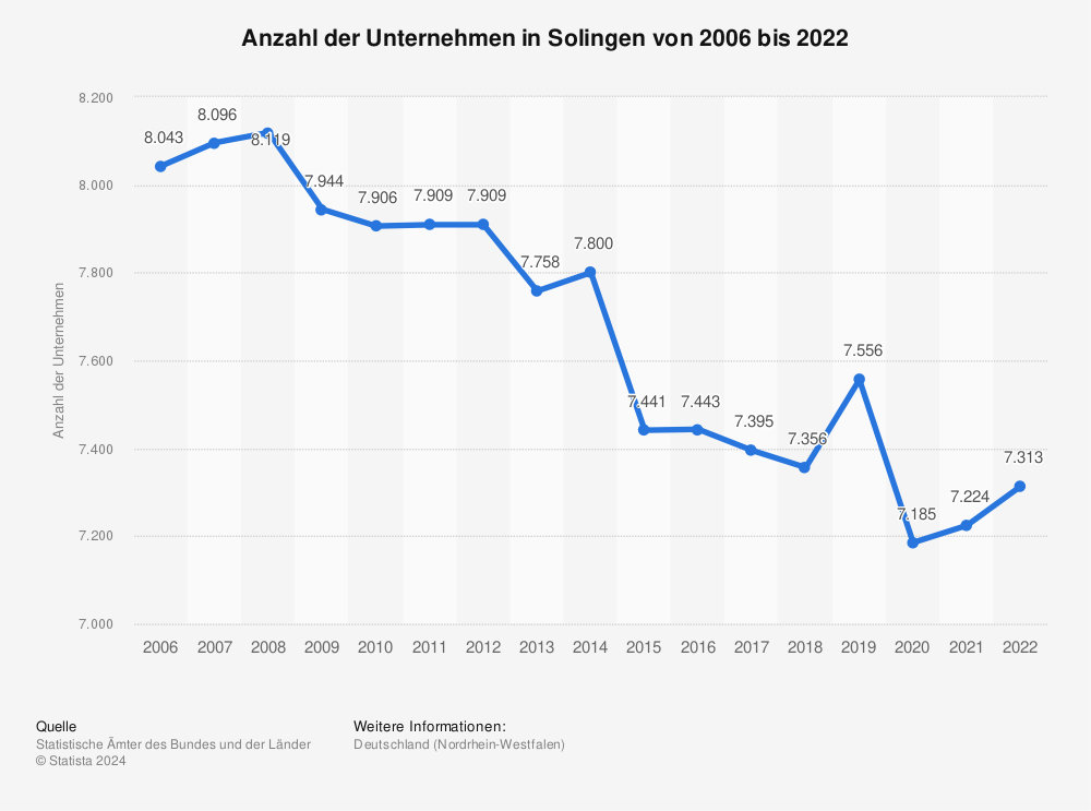 Statistik: Anzahl der Unternehmen in Solingen von 2006 bis 2021 | Statista