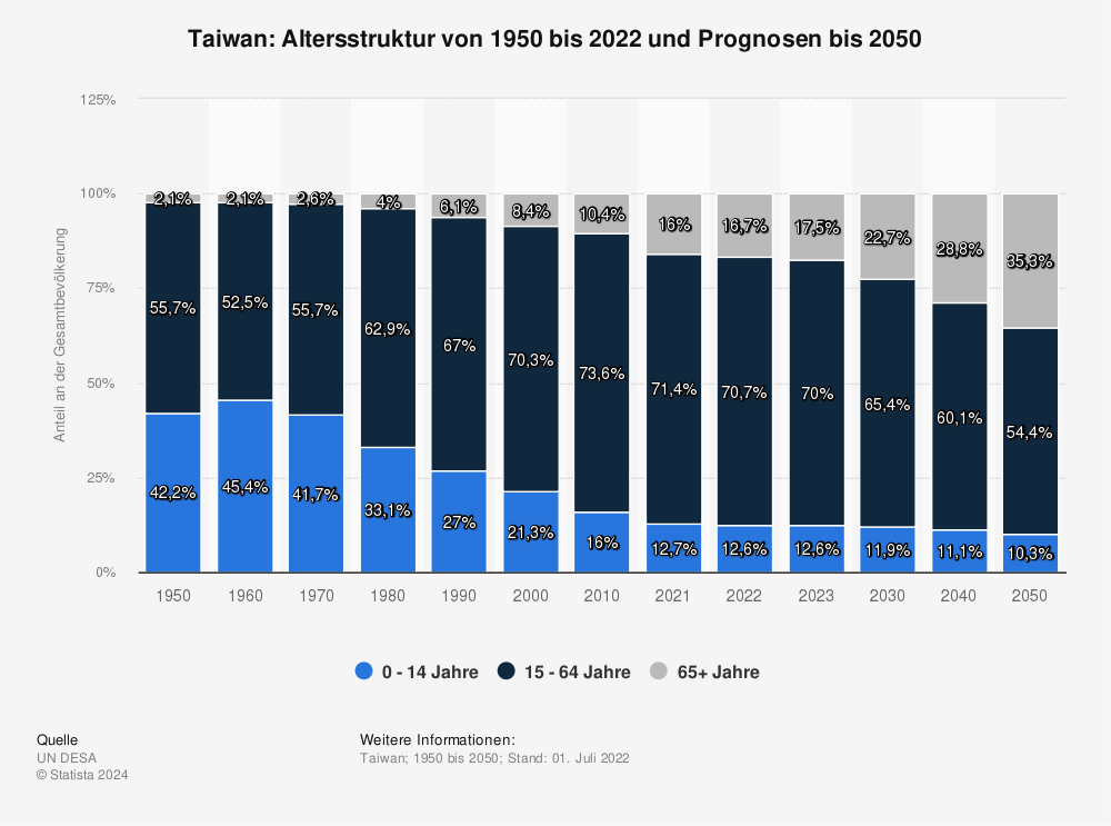 Statistik: Taiwan: Altersstruktur von 1960 bis 2020 und Prognosen bis 2025 (in Jahren) | Statista