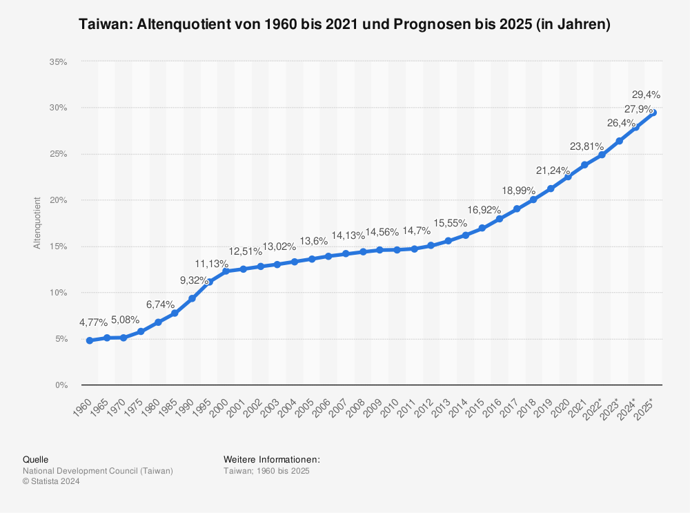 Statistik: Taiwan: Altenquotient von 1960 bis 2020 und Prognosen bis 2025 (in Jahren) | Statista