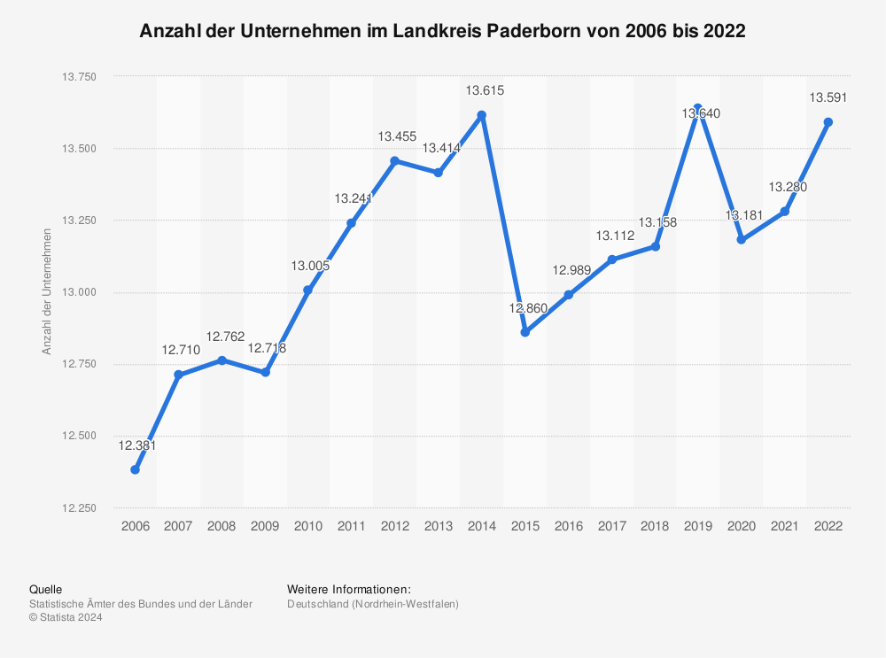 Statistik: Anzahl der Unternehmen im Landkreis Paderborn von 2006 bis 2021 | Statista