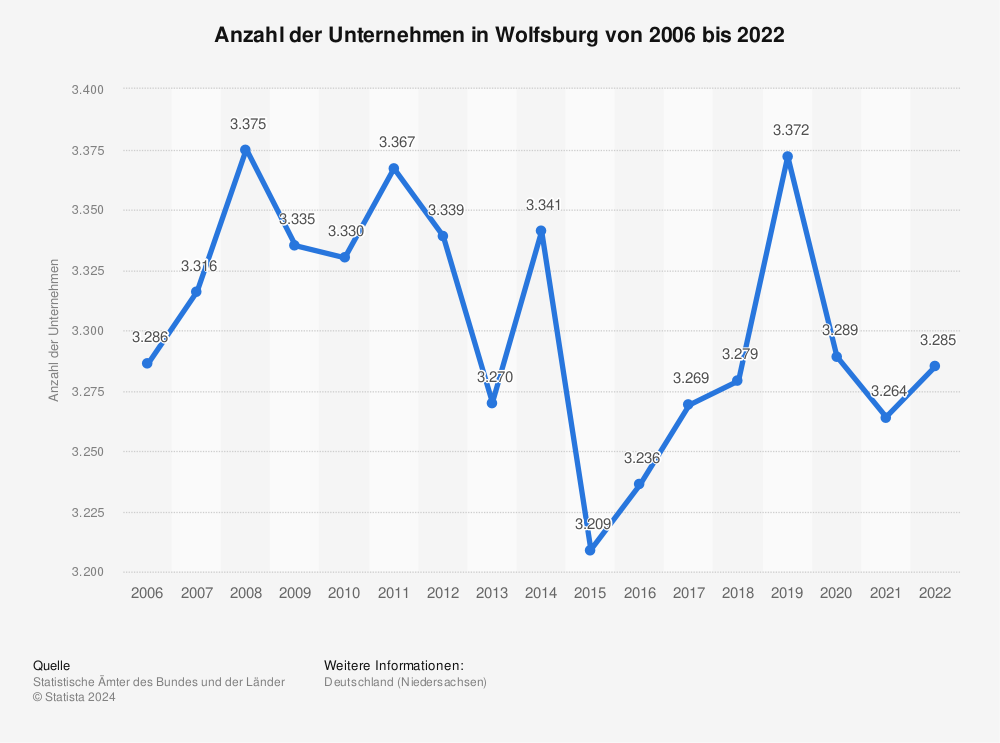 Statistik: Anzahl der Unternehmen in Wolfsburg von 2006 bis 2021 | Statista
