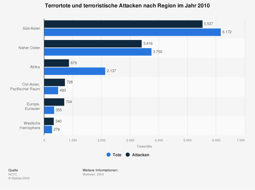 Statistik: Terrortote und terroristische Attacken nach Region im Jahr 2010 | Statista