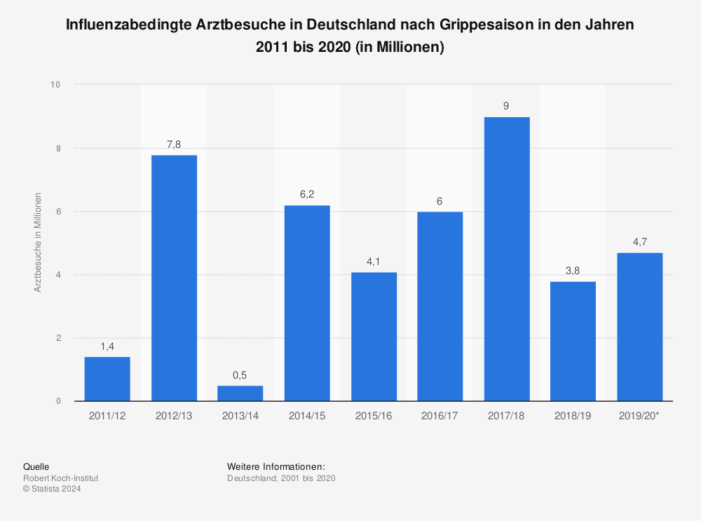 Statistik: Influenzabedingte Arztbesuche in Deutschland nach Grippesaison in den Jahren 2011 bis 2020 (in Millionen) | Statista