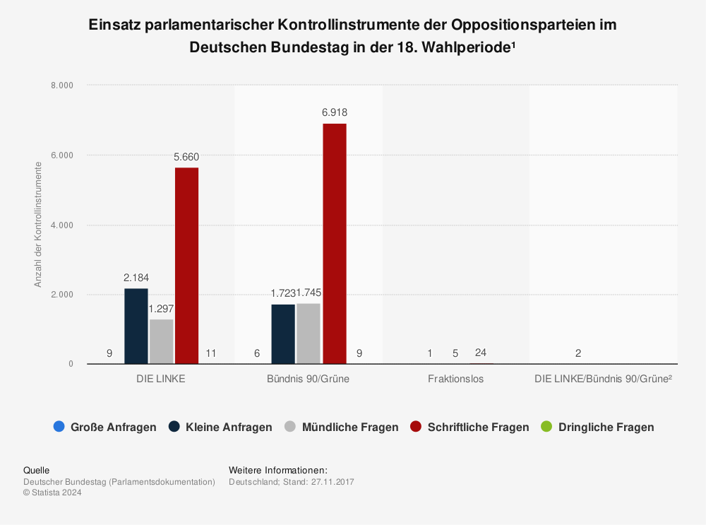 Statistik: Einsatz parlamentarischer Kontrollinstrumente der Oppositionsparteien im Deutschen Bundestag in der 18. Wahlperiode¹ | Statista