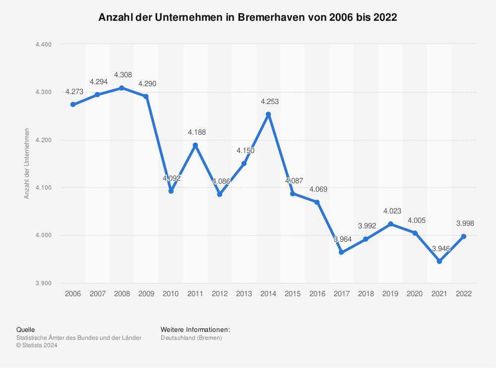Statistik: Anzahl der Unternehmen in Bremerhaven von 2006 bis 2021 | Statista