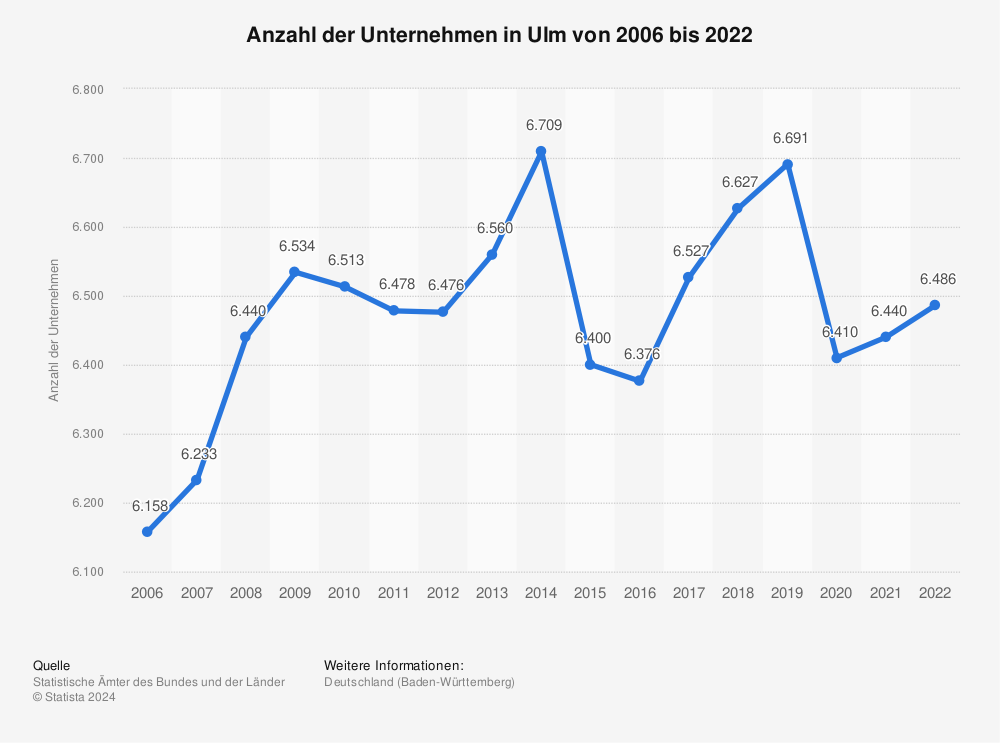 Statistik: Anzahl der Unternehmen in Ulm von 2006 bis 2020 | Statista