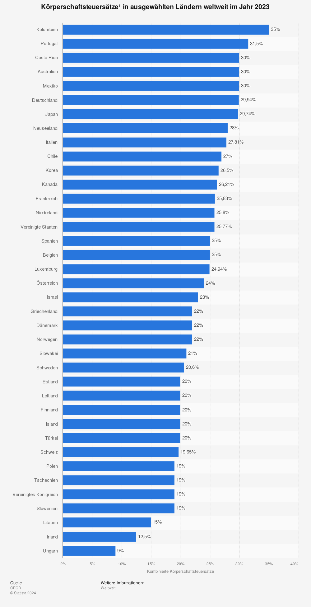 Statistik: Körperschaftsteuersätze¹ in ausgewählten Ländern weltweit im Jahr 2022 | Statista