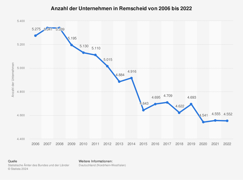 Statistik: Anzahl der Unternehmen in Remscheid von 2006 bis 2021 | Statista